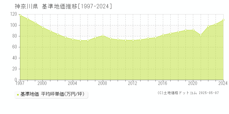 神奈川県の基準地価推移グラフ(坪単価)[1997-2024年]