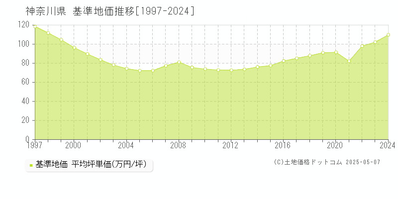 神奈川県の基準地価推移グラフ 