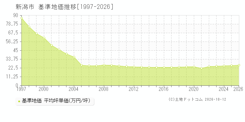 新潟県新潟市の基準地価推移グラフ(坪単価)[1997-2026年]