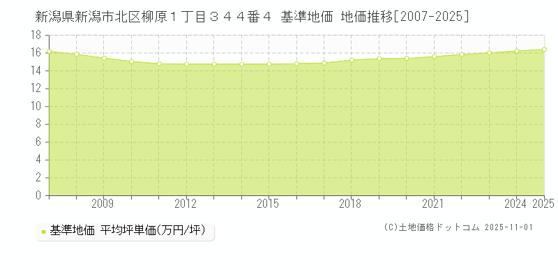 新潟県新潟市北区柳原１丁目３４４番４ 基準地価 地価推移[2007-2025]