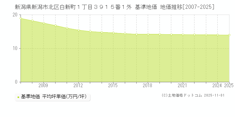 新潟県新潟市北区白新町１丁目３９１５番１外 基準地価 地価推移[2007-2025]