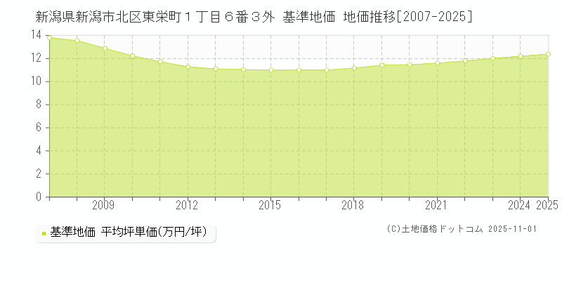 新潟県新潟市北区東栄町１丁目６番３外 基準地価 地価推移[2007-2025]