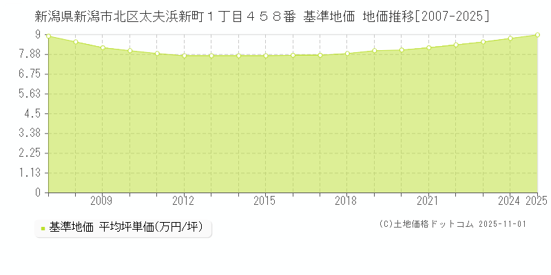 新潟県新潟市北区太夫浜新町１丁目４５８番 基準地価 地価推移[2007-2025]