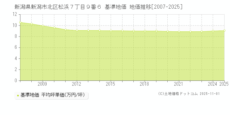 新潟県新潟市北区松浜７丁目９番６ 基準地価 地価推移[2007-2025]