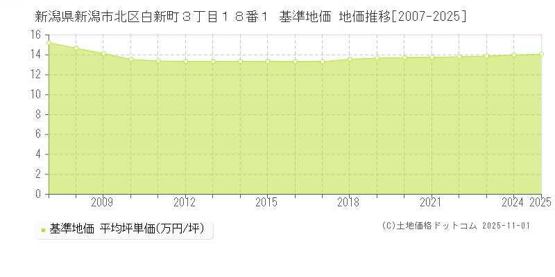 新潟県新潟市北区白新町３丁目１８番１ 基準地価 地価推移[2007-2025]