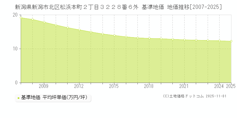 新潟県新潟市北区松浜本町２丁目３２２８番６外 基準地価 地価推移[2007-2025]