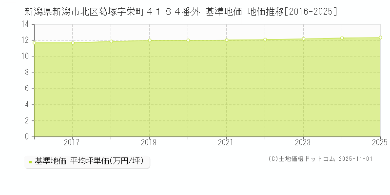 新潟県新潟市北区葛塚字栄町４１８４番外 基準地価 地価推移[2016-2025]