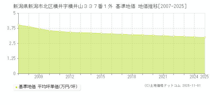 新潟県新潟市北区横井字横井山３３７番１外 基準地価 地価推移[2007-2025]