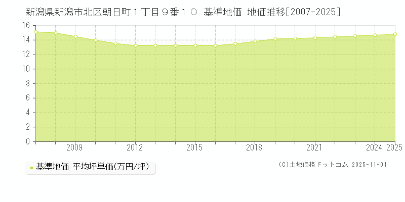 新潟県新潟市北区朝日町１丁目９番１０ 基準地価 地価推移[2007-2025]