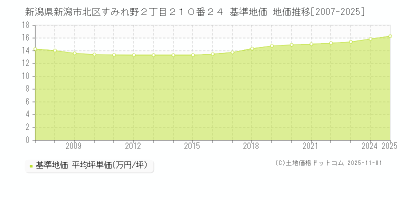 新潟県新潟市北区すみれ野２丁目２１０番２４ 基準地価 地価推移[2007-2025]