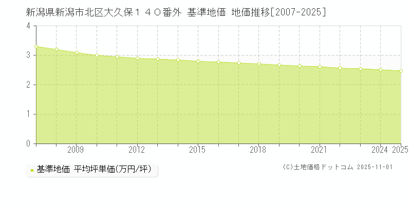 新潟県新潟市北区大久保１４０番外 基準地価 地価推移[2007-2025]