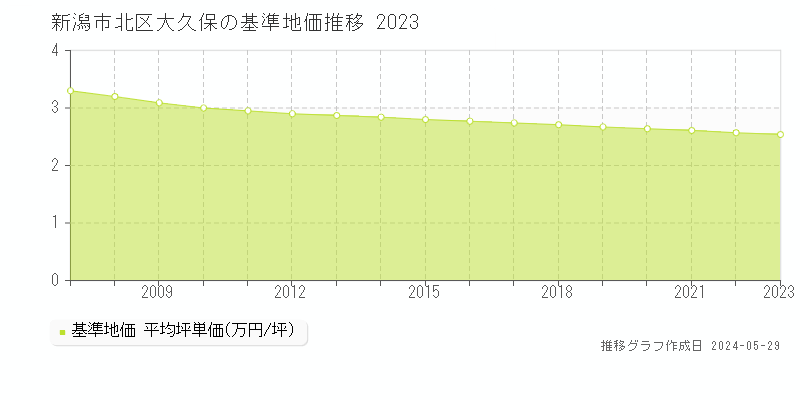 新潟市北区大久保の基準地価推移グラフ 