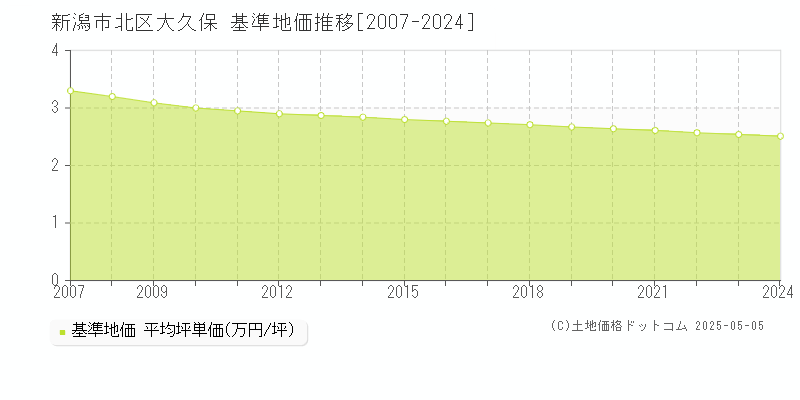 大久保(新潟市北区)の基準地価推移グラフ(坪単価)[2007-2024年]