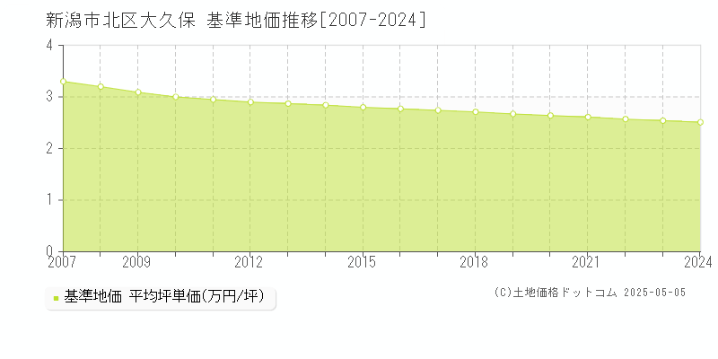 新潟市北区大久保の基準地価推移グラフ 