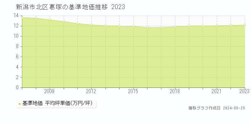 新潟市北区葛塚の基準地価推移グラフ 