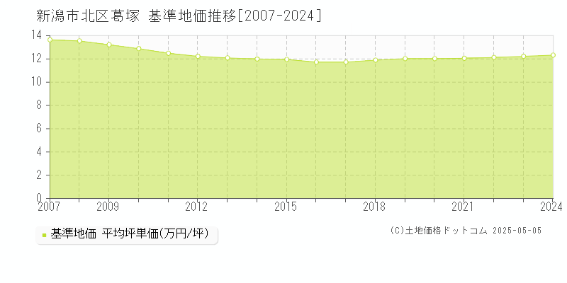葛塚(新潟市北区)の基準地価推移グラフ(坪単価)[2007-2024年]