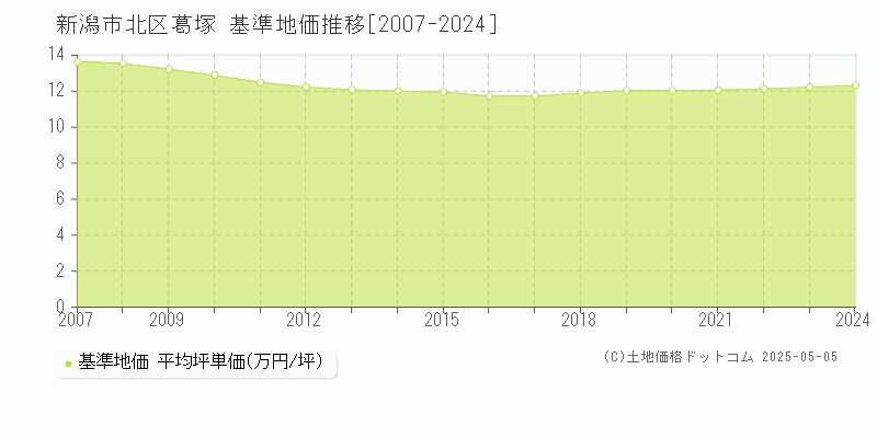 新潟市北区葛塚の基準地価推移グラフ 