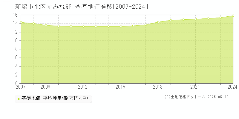 すみれ野(新潟市北区)の基準地価推移グラフ(坪単価)[2007-2024年]