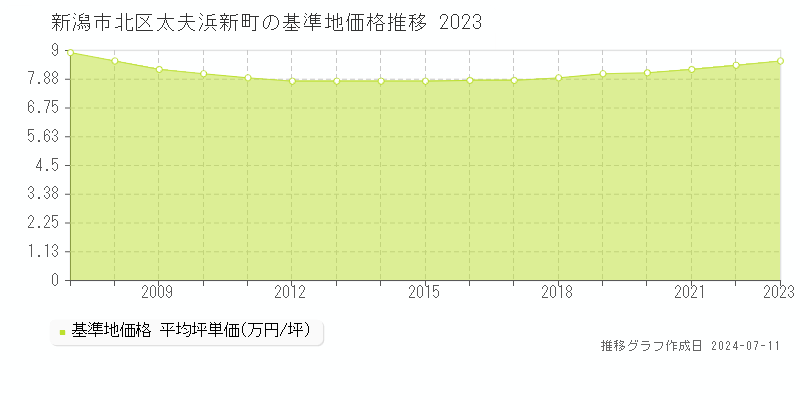 新潟市北区太夫浜新町の基準地価推移グラフ 