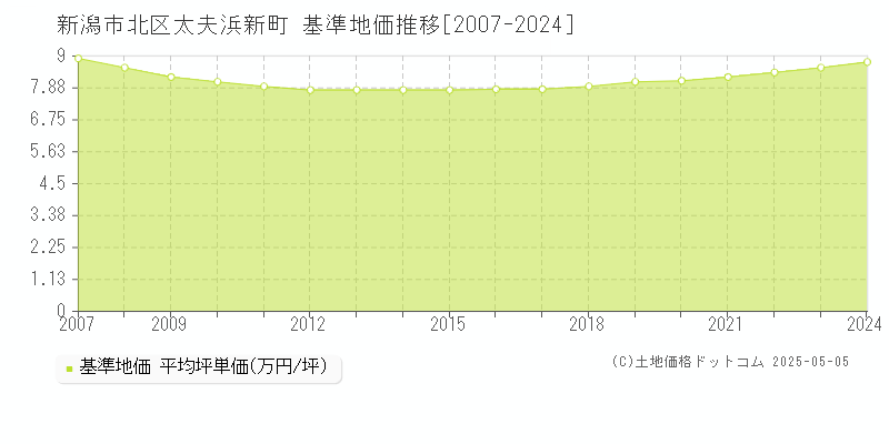 太夫浜新町(新潟市北区)の基準地価推移グラフ(坪単価)[2007-2024年]