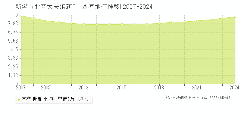 新潟市北区太夫浜新町の基準地価推移グラフ 