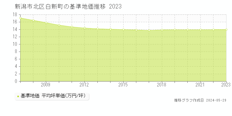 新潟市北区白新町の基準地価推移グラフ 