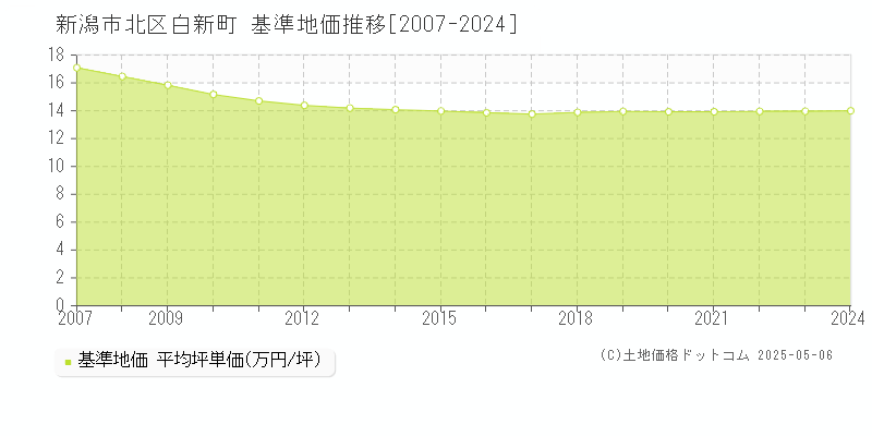 新潟市北区白新町の基準地価推移グラフ 