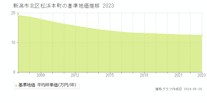 新潟市北区松浜本町の基準地価推移グラフ 