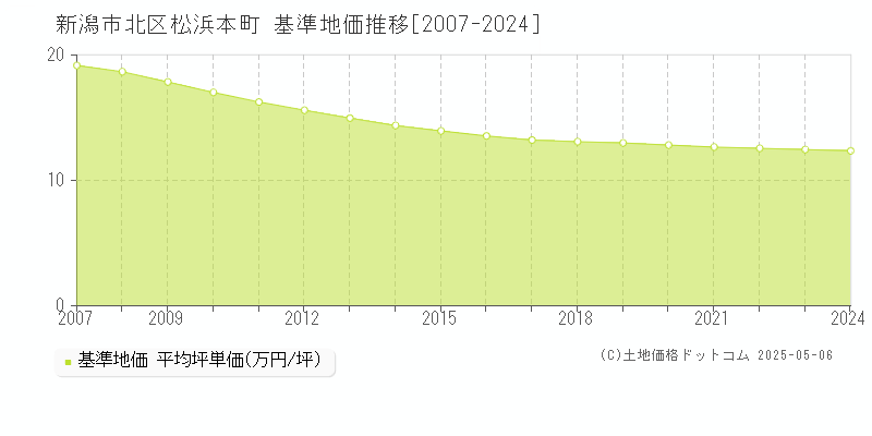 新潟市北区松浜本町の基準地価推移グラフ 