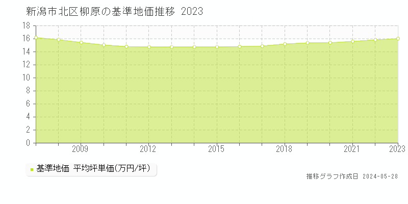 新潟市北区柳原の基準地価推移グラフ 