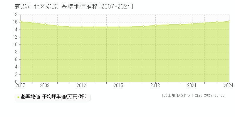 柳原(新潟市北区)の基準地価推移グラフ(坪単価)[2007-2024年]