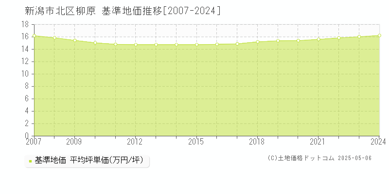 新潟市北区柳原の基準地価推移グラフ 