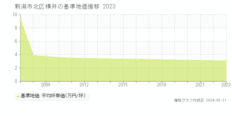 新潟市北区横井の基準地価推移グラフ 