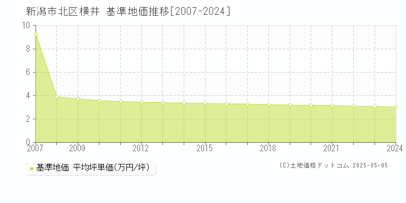 横井(新潟市北区)の基準地価推移グラフ(坪単価)[2007-2024年]