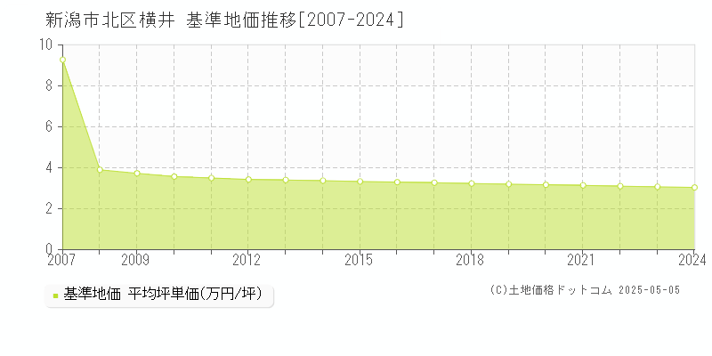 新潟市北区横井の基準地価推移グラフ 