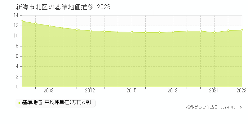 新潟市北区の基準地価推移グラフ 