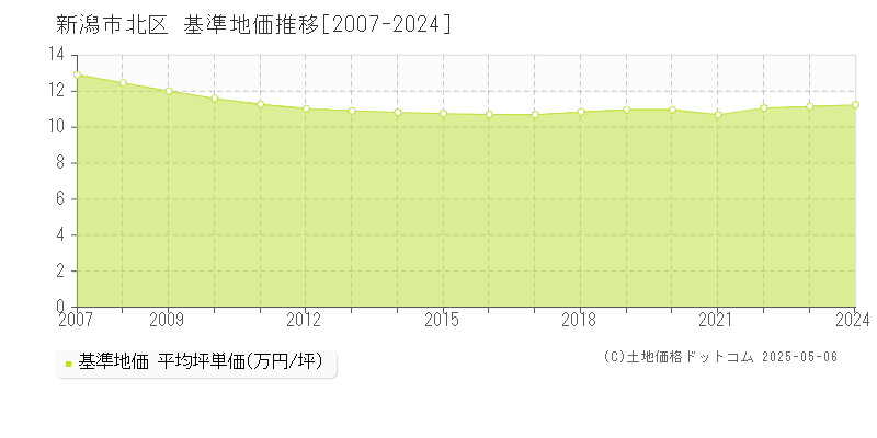 新潟市北区(新潟県)の基準地価推移グラフ(坪単価)[2007-2024年]