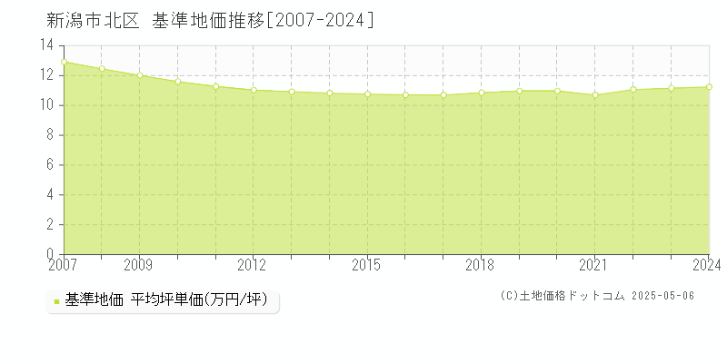 新潟市北区の基準地価推移グラフ 