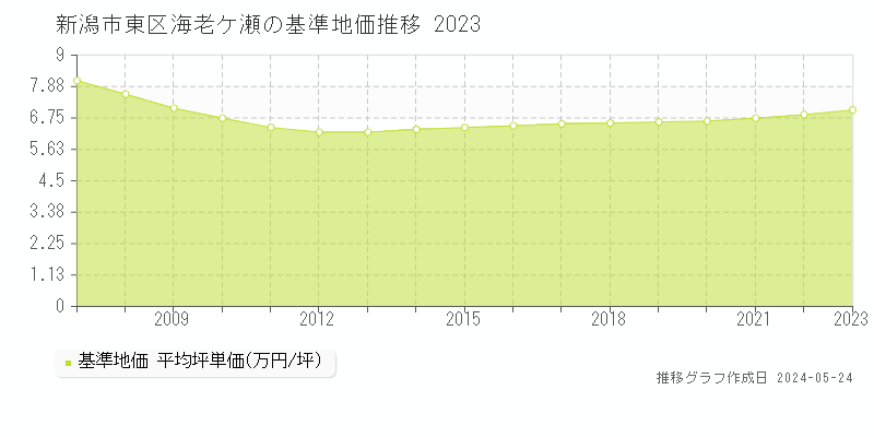 新潟市東区海老ケ瀬の基準地価推移グラフ 