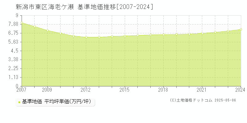海老ケ瀬(新潟市東区)の基準地価推移グラフ(坪単価)[2007-2024年]