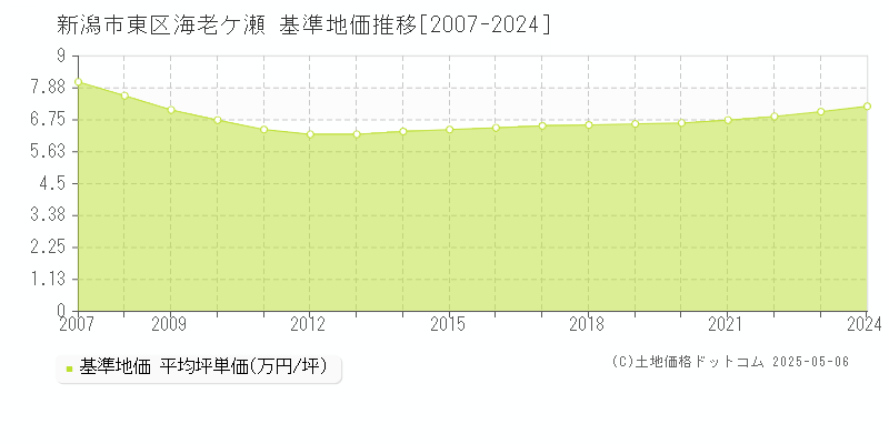 新潟市東区海老ケ瀬の基準地価推移グラフ 