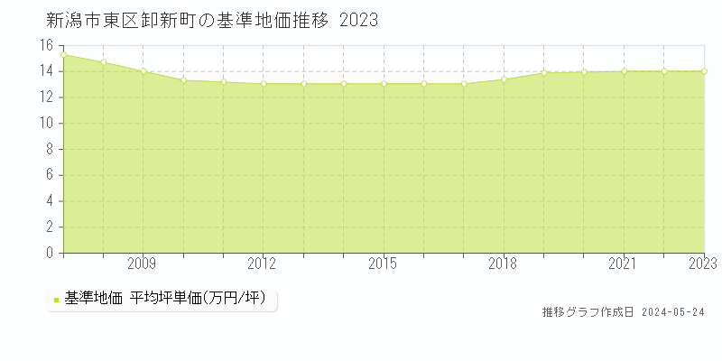 新潟市東区卸新町の基準地価推移グラフ 