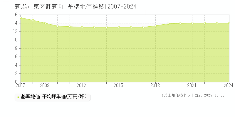 卸新町(新潟市東区)の基準地価推移グラフ(坪単価)[2007-2024年]