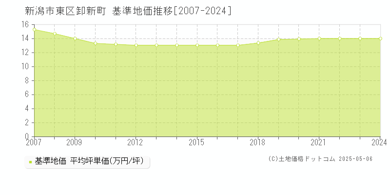 新潟市東区卸新町の基準地価推移グラフ 