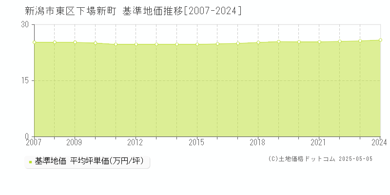下場新町(新潟市東区)の基準地価推移グラフ(坪単価)[2007-2024年]