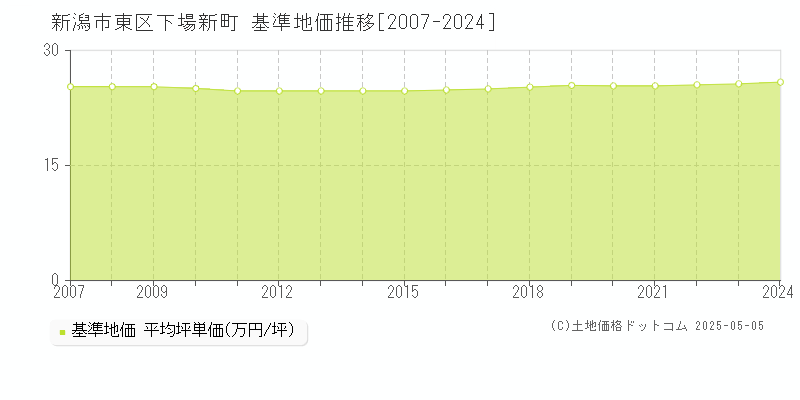 新潟市東区下場新町の基準地価推移グラフ 