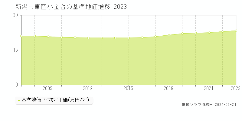 新潟市東区小金台の基準地価推移グラフ 