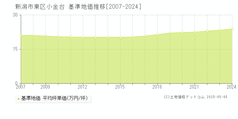 小金台(新潟市東区)の基準地価推移グラフ(坪単価)[2007-2024年]