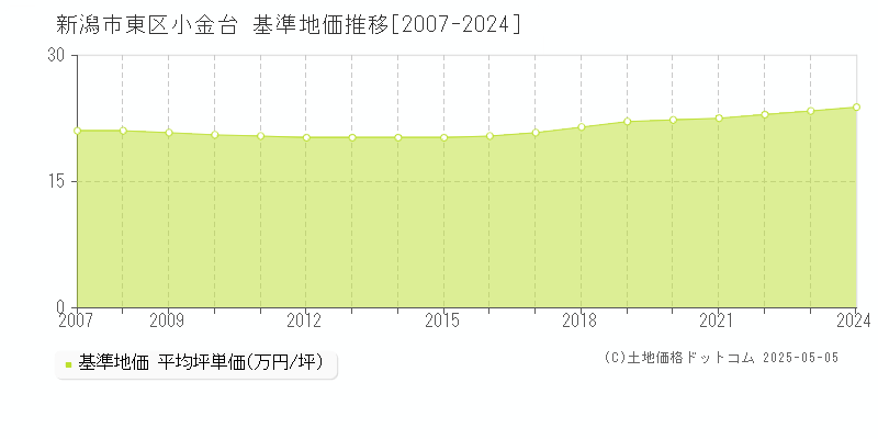 新潟市東区小金台の基準地価推移グラフ 