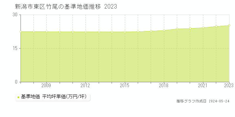 新潟市東区竹尾の基準地価推移グラフ 